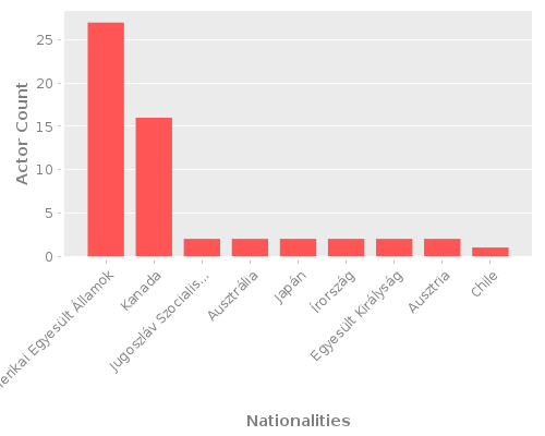 Infographic: Nationalities of Actors Infographic: Nationalities of Actors