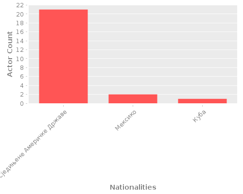 Infographic: Nationalities of Actors