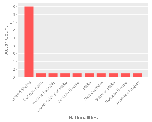 Infographic: Nationalities of Actors Infographic: Nationalities of Actors