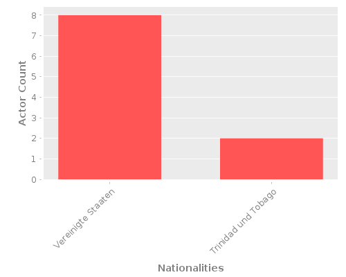 Infographic: Nationalities of Actors